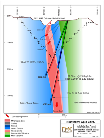 Figure 4 – Colomac Main Deposit (Zone 2.5) – Section View #1 (Graphic: Business Wire)