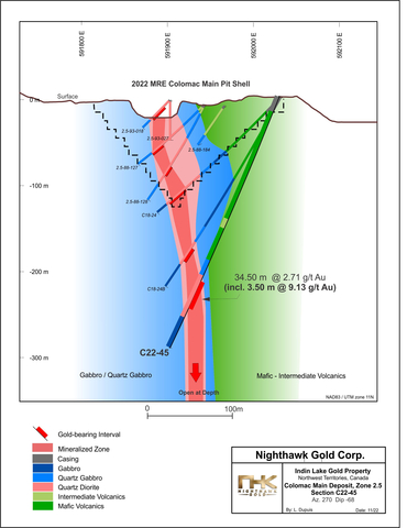 Figure 5 – Colomac Main Deposit (Zone 2.5) – Section View #2 (Graphic: Business Wire)