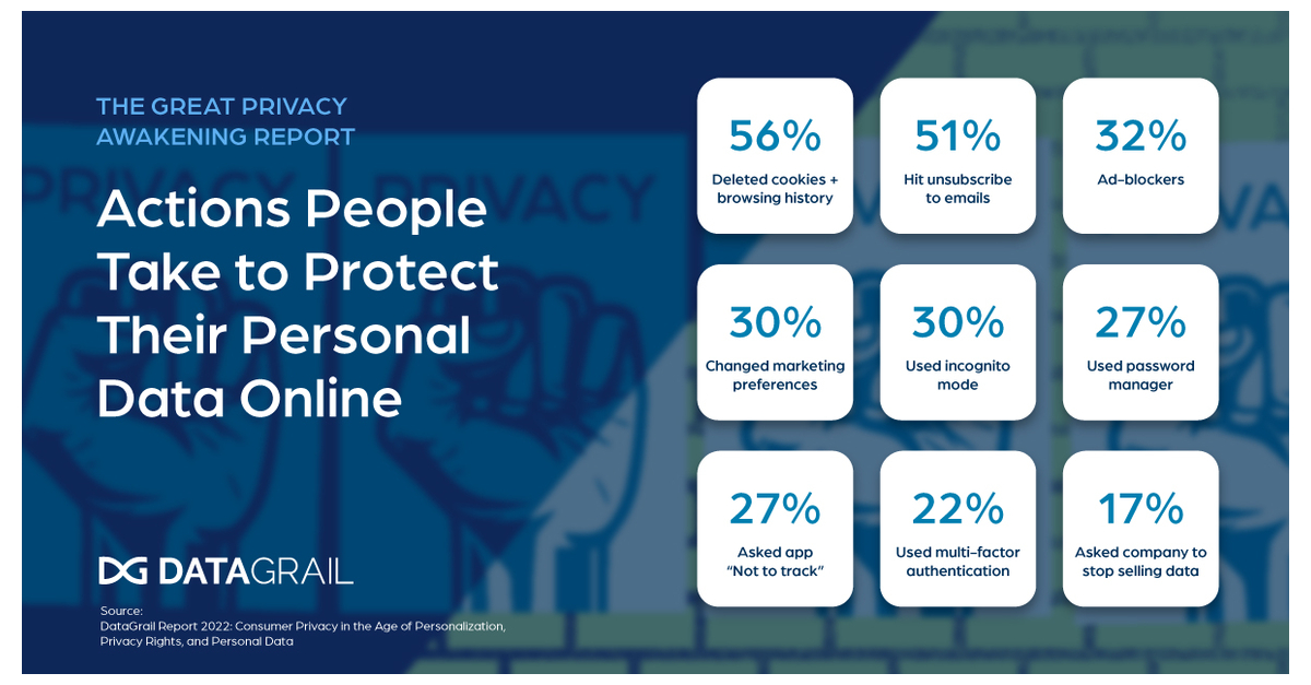 DataGrail’s new study, The Great Privacy Awakening, highlights how far people are willing to go to protect their personal information in the absence of federal regulations

 | Media Pyro