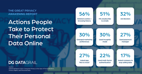The Great Privacy Awakening report highlights how people are taking a myriad of actions to safeguard their privacy. The report reveals important implications for businesses and elected officials, as consumers demand greater protections and believe that privacy is a fundamental human right. (Graphic: Business Wire)