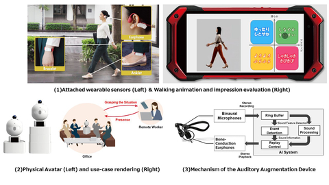 Images for (1) Walk Sensing and Coaching System, (2) Physical Avatar, and (3) Auditory Augmentation Device (Graphic: Business Wire)