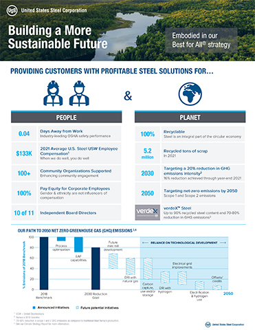 U. S. Steel's ESG Infographic (Graphic: Business Wire)