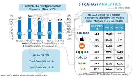 Exhibit 1: Global Smartphone Shipments and Market Share in Q3 2022 Source: Strategy Analytics, Inc.