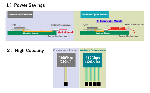 (1) Power Savings (2) High Capacity (Graphic: Business Wire)