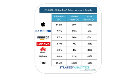 Apple’s 39% Market Share Set a 9-Year High* All figures are rounded (Source: Strategy Analytics, Inc.)