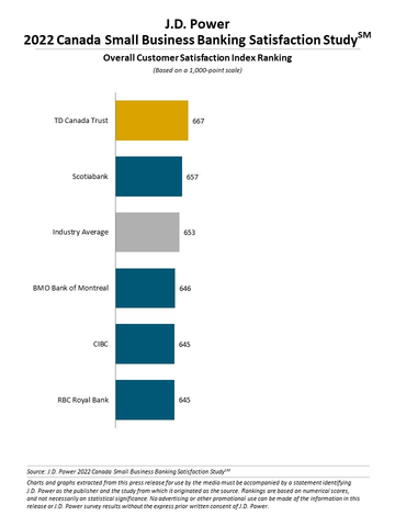 J.D. Power 2022 Canada Small Business Banking Satisfaction Study (Graphic: Business Wire)