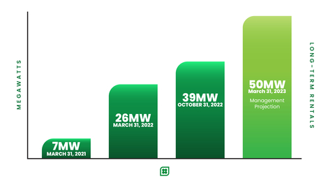 original EaaS Contract Growth Chart