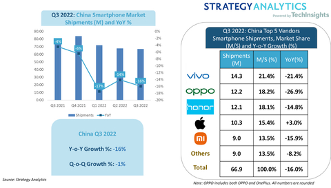 Exhibit 1: China Smartphone Shipments and Market Share in Q3 2022* Numbers are rounded.  (Source: Strategy Analytics, Inc.)