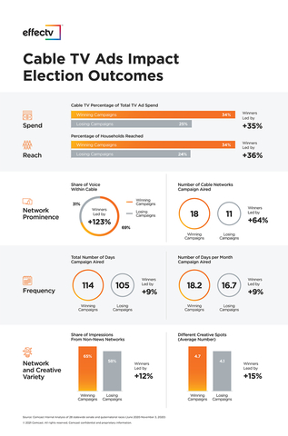thumbnail Today, Effectv released a new research study highlighting the importance of streaming advertising for political advertisers as a complement to traditional TV. The research reveals data insights collected from nearly 20 million impressions and iterates that political advertisers who are still relying solely on TV – or, in particular, only news – are likely to be missing out on reaching voters. Advertisers will see the most success, according to the research, by optimizing their media plans across both TV and streaming to achieve the greatest reach.