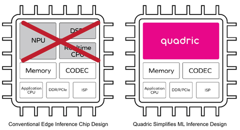 Quadric's new Chimera GPNPU replaces the NPU, DSP, and realtime CPU with one integrated optimized processor, saving design time and greatly simplifying the software development cycle. (Graphic: Business Wire)