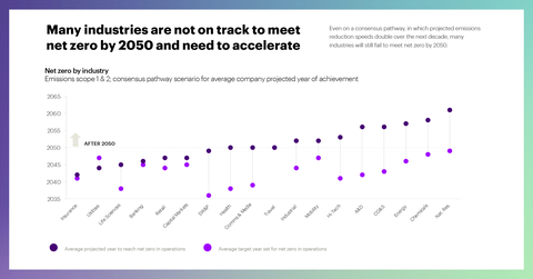 Many industries are not on track to meet net zero by 2050 and need to accelerate (Graphic: Business Wire)