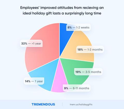 Tremendous 2022 Holiday Employee Gifting Study (Graphic: Business Wire)