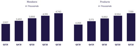 Note: For additional information on our company metrics, including the definitions of “Members”, “Total Products” and “Technology Platform Total Accounts”, see Table 5 in the “Financial Tables” herein. (Graphic: Business Wire)