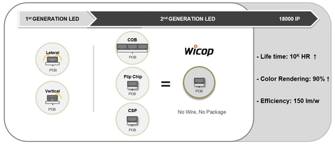 WICOP, une technologie représentative de la deuxième génération de LED fournie par Seoul Semiconductor (Illustration : Business Wire)