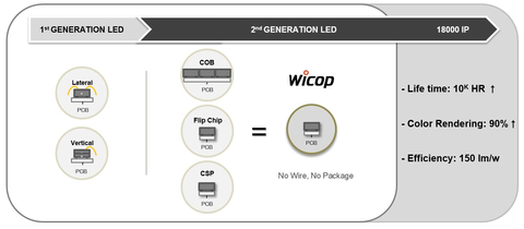 original WICOP, una tecnologia LED di seconda generazione emblematica di Seoul Semiconductor (Grafico: Business Wire)