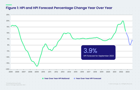 original Figure 1: HPI and HPI Forecast Percentage Change YOY (Graphic: Business Wire)