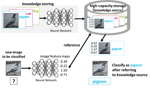 Image classification utilizing high-capacity storage (Graphic: Business Wire)