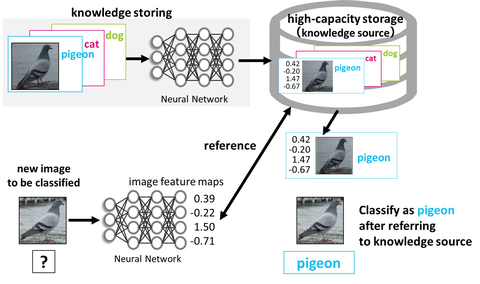 thumbnail Image classification utilizing high-capacity storage (Graphic: Business Wire)


