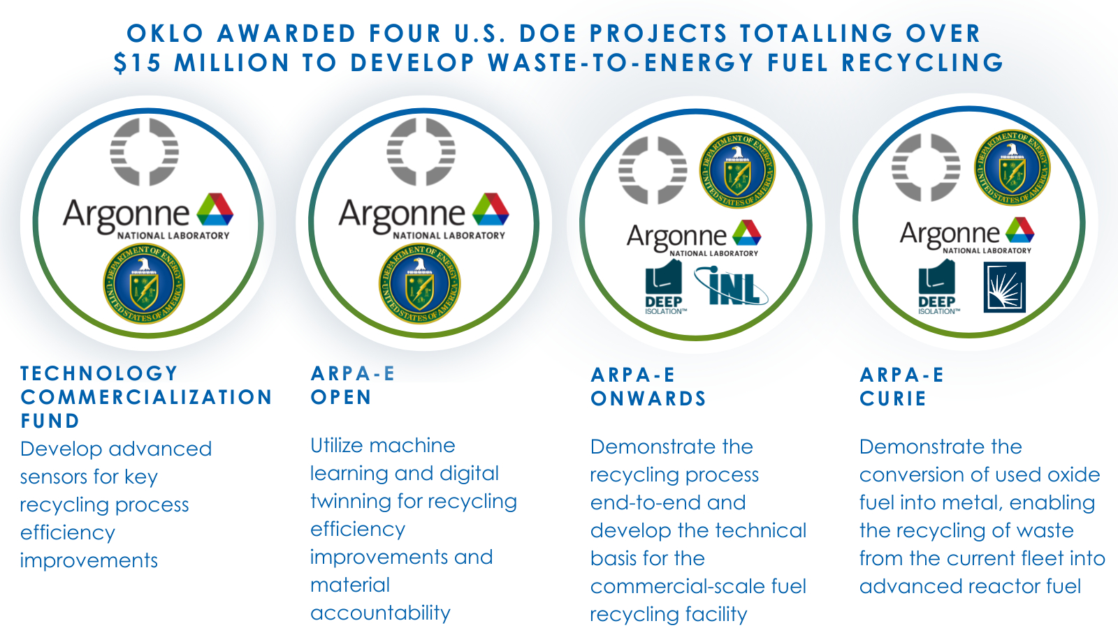 Oklo Selected for U.S. DOE Project to Enable Recycling of Used Nuclear