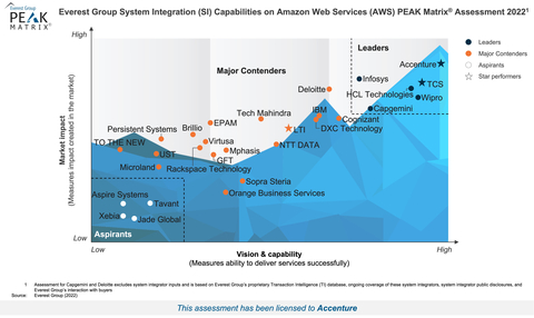 Accenture has been named a Leader in the 2022 Everest Group PEAK Matrix for System Integration Capabilities on Amazon Web Services (AWS). (Graphic: Business Wire)