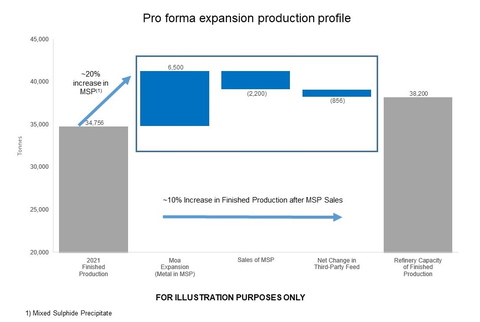Appendix 2 - Pro forma Expansion Production Profile (Graphic: Business Wire)