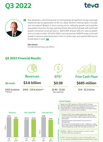 Teva Reports Third Financial | Business Wire