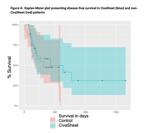 original Figure 1: Kaplan-Meier plot presenting disease-free survival in CivaSheet (blue) and non-CivaSheet (red) patients. (Graphic: Business Wire)