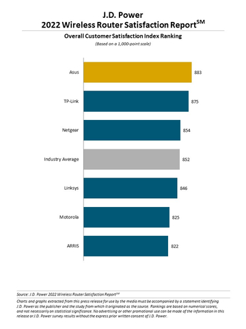 original J.D. Power 2022 Wireless Router Satisfaction Report (Graphic: Business Wire)