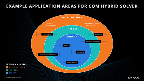 The updated constrained quadratic model (CQM) hybrid solver from D-Wave enables quantum developers to more accurately model problems where it is not possible to satisfy all constraints. It expands the addressable use cases across various industries, e.g. logistics (employee scheduling), manufacturing (bin packing), and financial services (portfolio optimization). (Graphic: Business Wire)