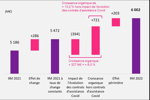 Analyse de la croissance du chiffre d’affaires sur les 9 premiers mois 2022 (Graphique: Teleperformance)