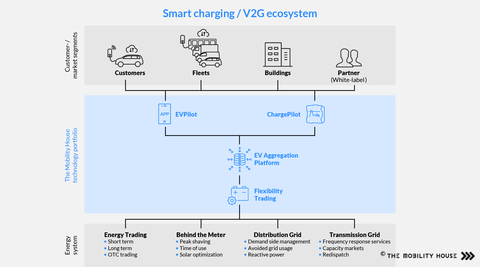 The Mobility House's $50 million Series C financing raise will be used to expand the company’s leading market position in electric vehicle smart charging and vehicle-to-grid (V2G) integration across Europe, North America and Asia. (Graphic: Business Wire)