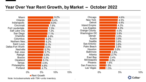 Year Over Year Rent Growth, by Market (Graphic: Business Wire)