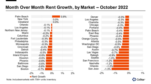 Month Over Month Rent Growth, by Market (Graphic: Business Wire)