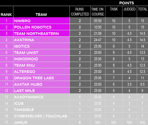 The ranking from the final day of testing of the Finalist teams (Graphic: Business Wire)