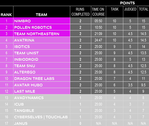 thumbnail The ranking from the final day of testing of the Finalist teams (Graphic: Business Wire)