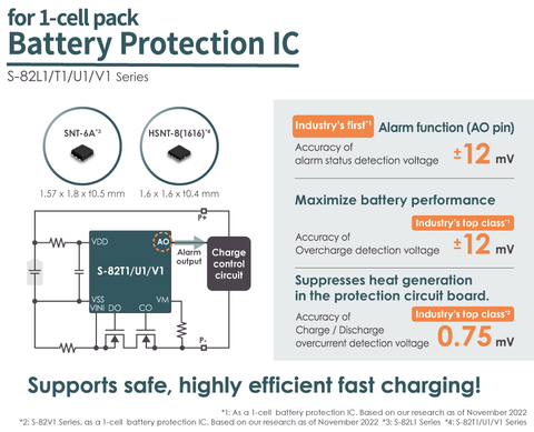 ABLIC bringt die S-82L1/T1/U1/V1-Serien auf den Markt, die branchenweit ersten 1-Zellen-Batterieschutz-ICs mit einer Alarmfunktion. Der Einsatz einer Alarmfunktion sorgt für sicheres und effizientes Schnellladen ohne AD-Wandler. (Graphic: Business Wire)