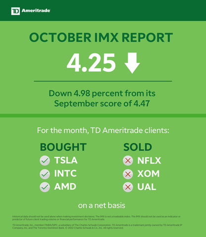 TD Ameritrade October 2022 Investor Movement Index (Graphic: TD Ameritrade)