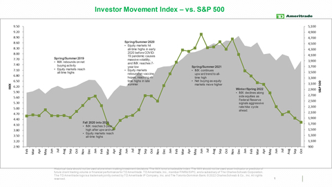 TD Ameritrade's IMX vs. S&P 500 (Graphic: TD Ameritrade)