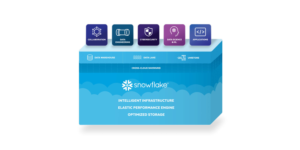 Snowflake Unveils New Performance Innovations and Enhanced ...