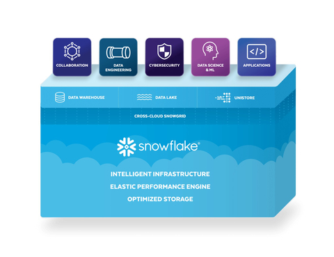 Snowflake Unveils New Performance Innovations and Enhanced Cross-Cloud Capabilities for Industry-Leading Data Platform (Graphic: Business Wire)