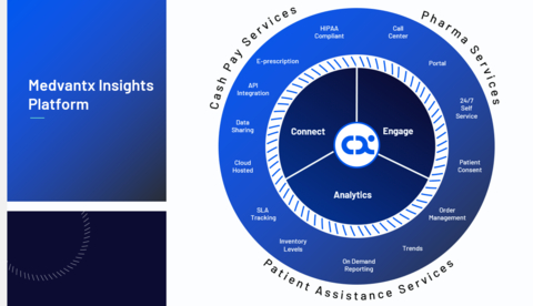Medvantx Insights merges Medvantx's decades of experience with advanced technology solutions to leverage its 99.98% prescription order accuracy, expanded deliveries and accessibility. The platform delivers operational, compliance and financial insights to manufacturers through advanced analytics and uses API-based integration across technology platforms for seamless access. Additionally, it ensures flexible prescription management and effortless patient-provider interaction experiences. (Graphic: Business Wire)
