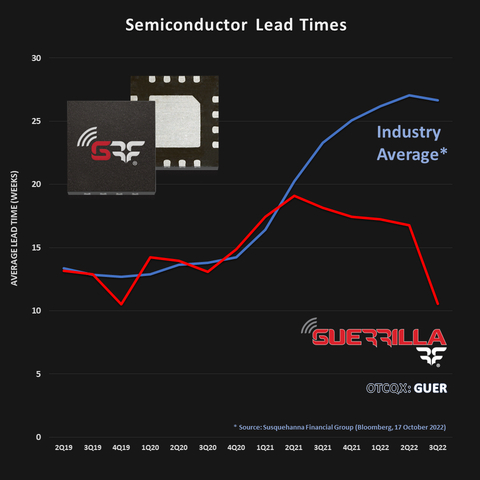 Guerrilla RF’s semiconductor lead times have returned to pre-COVID levels. Company is outpacing the industry in its race to a return to cycle time “normalcy”. (Graphic: Business Wire)