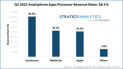 Q2 2022 Smartphone Apps Processor Revenue Share: $8.9B (Source: Strategy Analytics' Handset Component Technologies Service, November 2022) (Graphic: Business Wire)