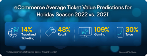 thumbnail ACI Worldwide: eCommerce Average Ticket Value Predictions for Holiday Season 2022 vs. 2021