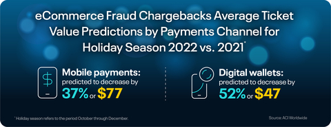 thumbnail ACI Worldwide: eCommerce Fraud Chargebacks Average Ticket Value Predictions by Payments Channel for Holiday Season 2022 vs. 2021