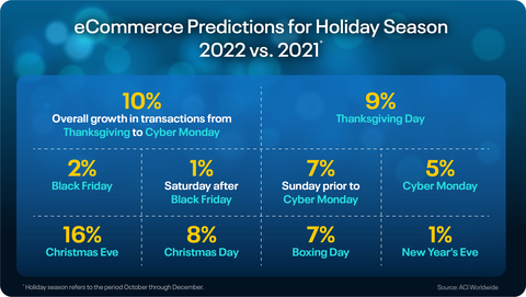 thumbnail ACI Worldwide: eCommerce Predictions for Holiday Season 2022 vs. 2021
