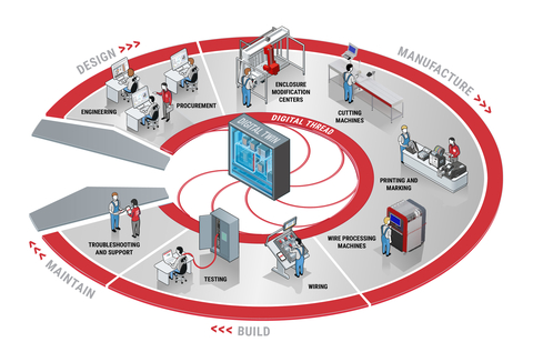 All connected by a “digital thread,” the nVent HOFFMAN Design to Manufacturing software enables a fully automated process, simplifying the design process and connecting engineering to manufacturing. (Graphic: nVent)