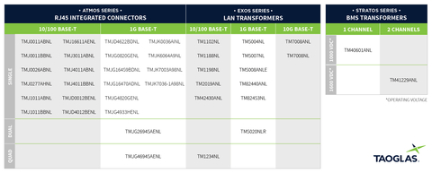 original Taoglas’ new magnetics solutions offer superior reliability and repeatability in a wide range of speeds and configurations for smart medical, automotive, industrial, and data center applications. (Graphic: Business Wire)