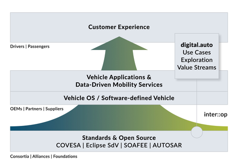original Connecting approach of the digital.auto initiative (Graphic: Business Wire)