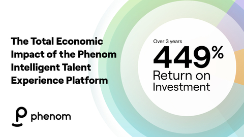“Phenom Intelligent Talent Experience Platform” liefert 449% ROI laut einer Studie zur wirtschaftlichen Gesamtauswirkung 2022 (Graphic: Business Wire)